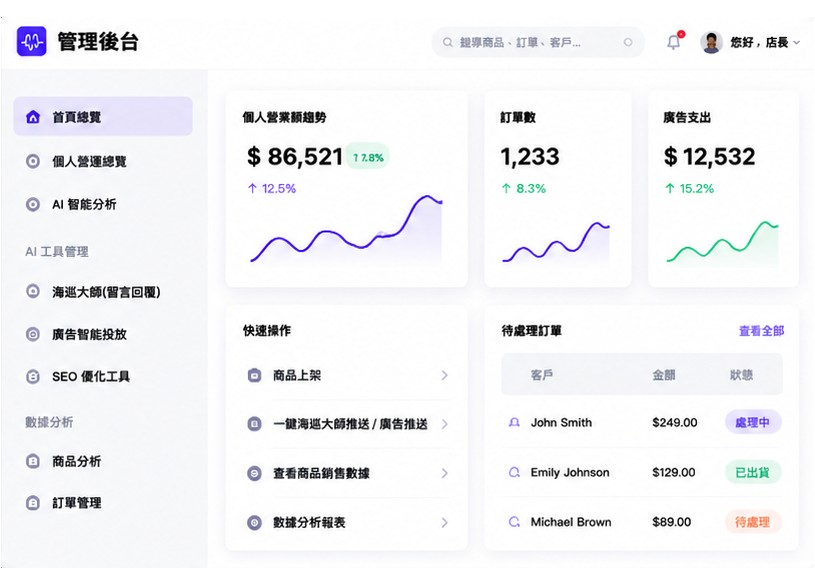 管理後台：個人營業額趨勢、訂單數、廣告支出與待處理訂單