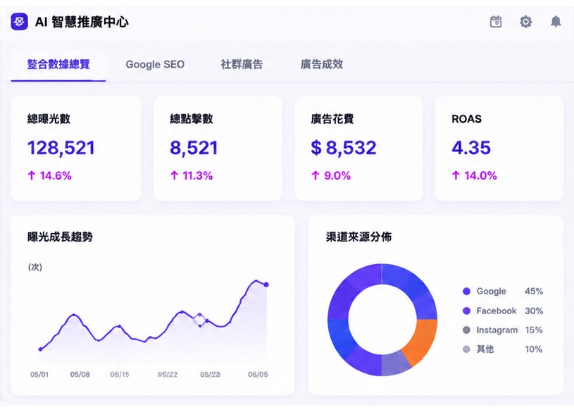 AI 智慧推廣中心：曝光數、點擊數、廣告花費與 ROAS