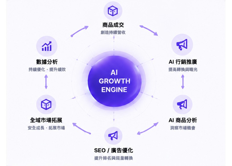 AI 成長飛輪：商品成交、行銷推廣、數據分析持續循環